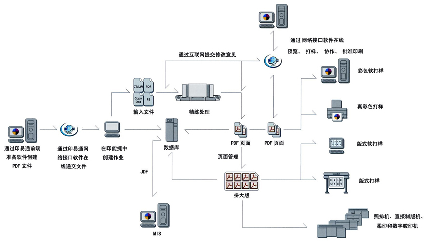 番禺印刷厂数字化工作流程图